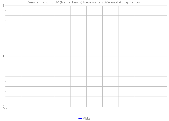 Diender Holding BV (Netherlands) Page visits 2024 