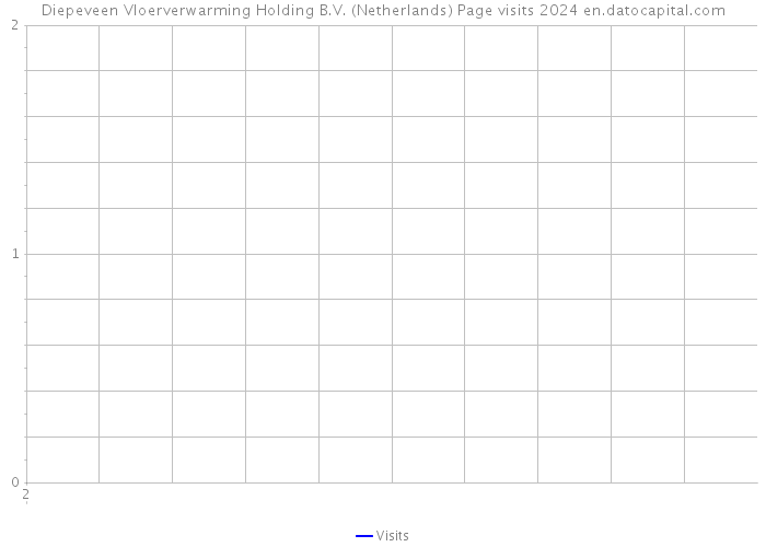 Diepeveen Vloerverwarming Holding B.V. (Netherlands) Page visits 2024 
