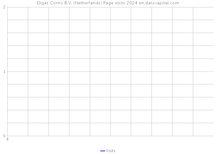 Digas Corno B.V. (Netherlands) Page visits 2024 