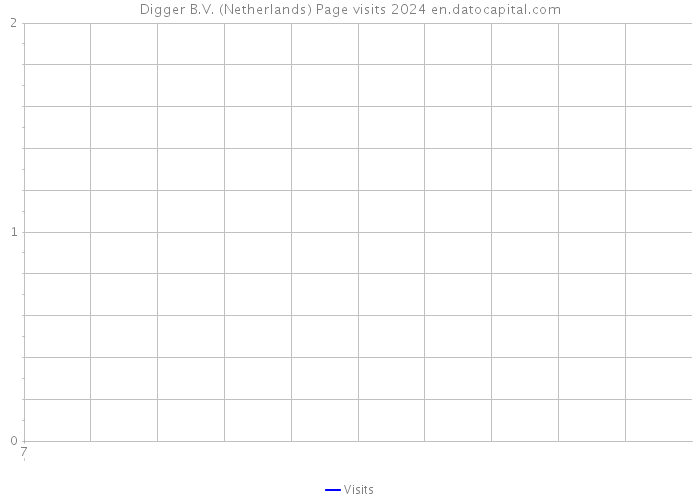 Digger B.V. (Netherlands) Page visits 2024 