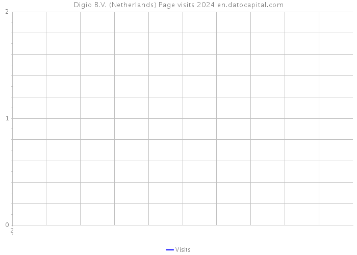 Digio B.V. (Netherlands) Page visits 2024 