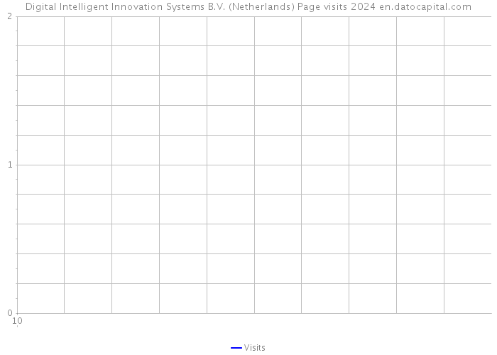 Digital Intelligent Innovation Systems B.V. (Netherlands) Page visits 2024 