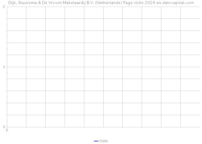 Dijk, Stuursma & De Vroom Makelaardij B.V. (Netherlands) Page visits 2024 
