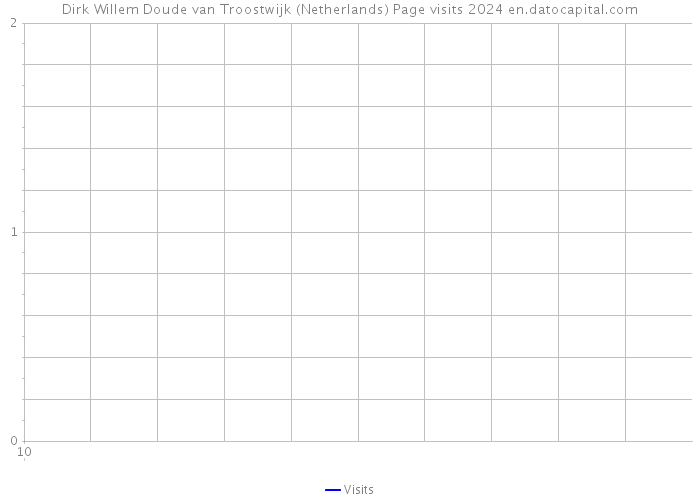 Dirk Willem Doude van Troostwijk (Netherlands) Page visits 2024 