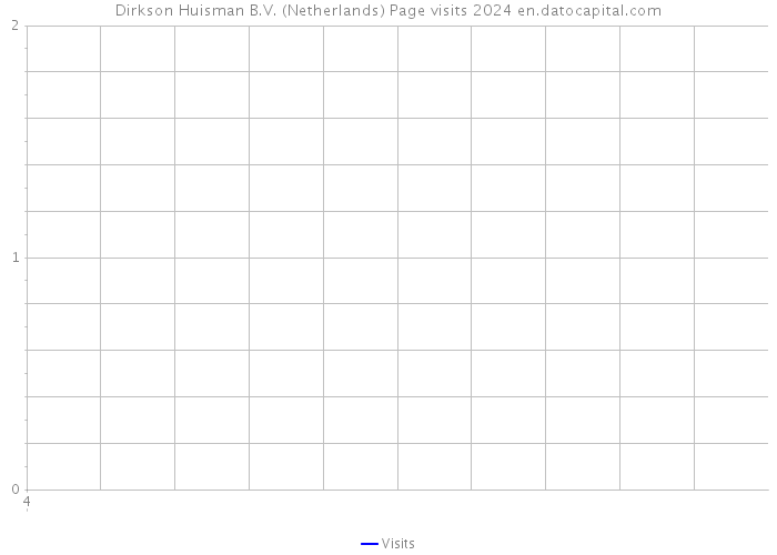 Dirkson Huisman B.V. (Netherlands) Page visits 2024 