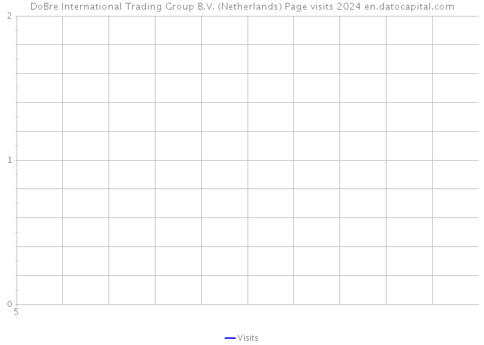 DoBre International Trading Group B.V. (Netherlands) Page visits 2024 
