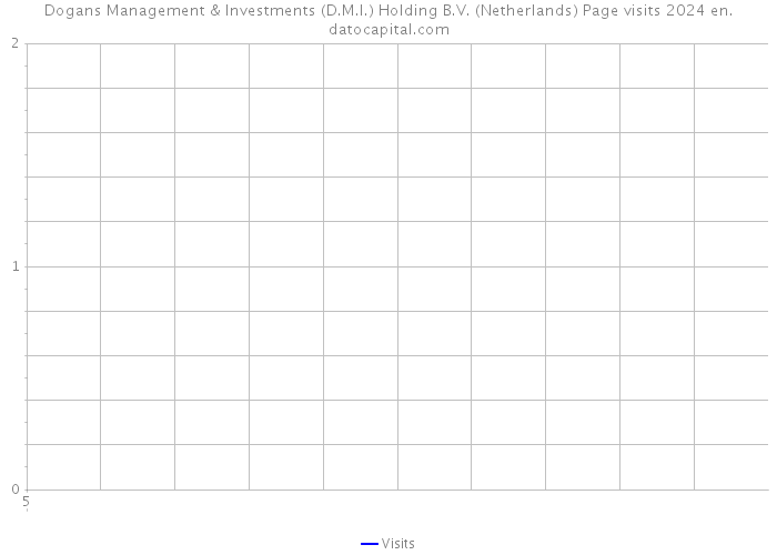 Dogans Management & Investments (D.M.I.) Holding B.V. (Netherlands) Page visits 2024 