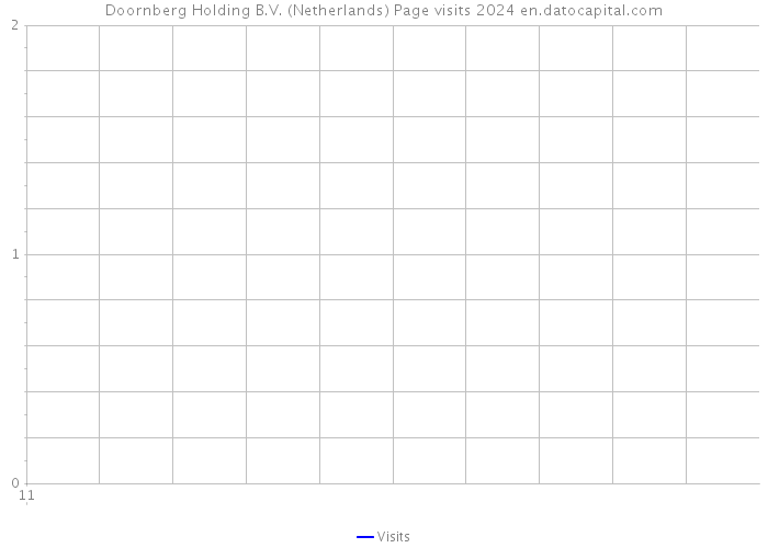 Doornberg Holding B.V. (Netherlands) Page visits 2024 