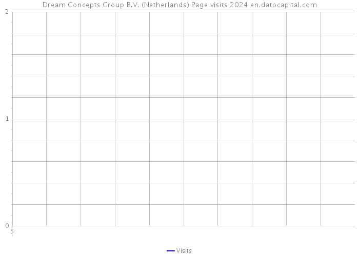 Dream Concepts Group B.V. (Netherlands) Page visits 2024 