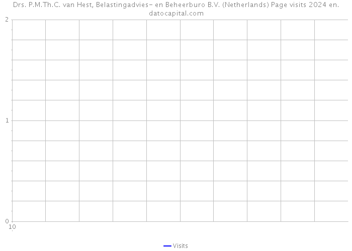 Drs. P.M.Th.C. van Hest, Belastingadvies- en Beheerburo B.V. (Netherlands) Page visits 2024 