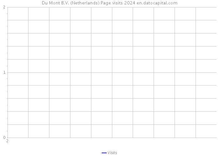 Du Mont B.V. (Netherlands) Page visits 2024 