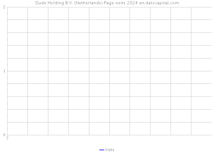 Dude Holding B.V. (Netherlands) Page visits 2024 