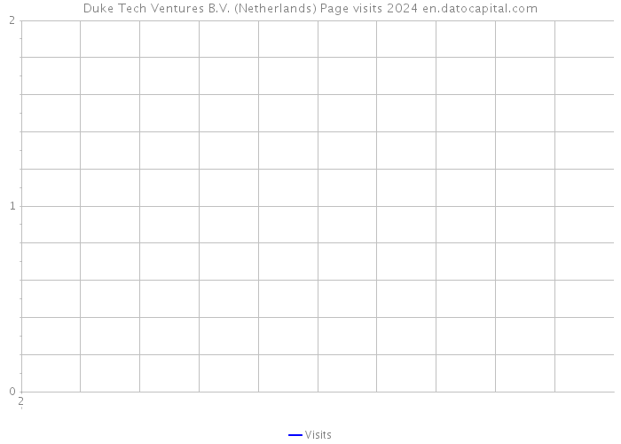 Duke Tech Ventures B.V. (Netherlands) Page visits 2024 