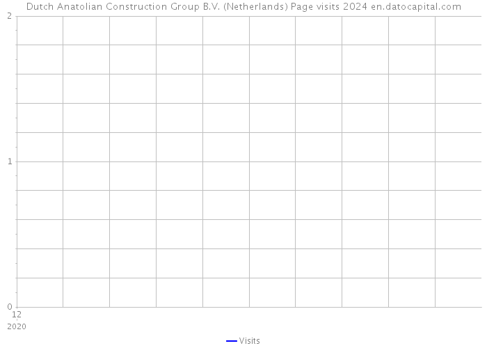 Dutch Anatolian Construction Group B.V. (Netherlands) Page visits 2024 