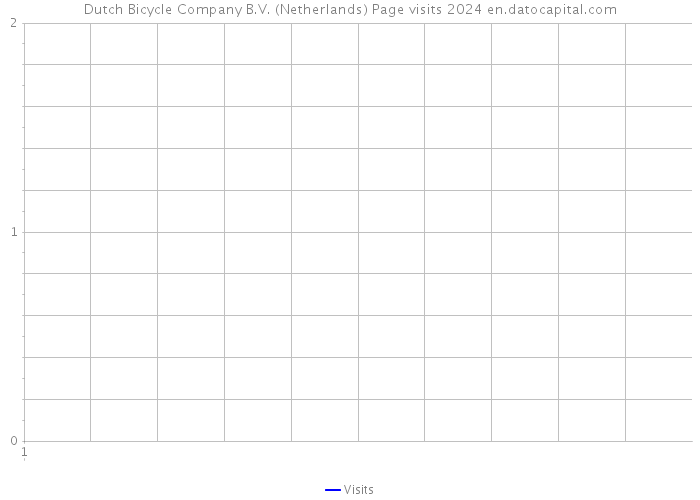 Dutch Bicycle Company B.V. (Netherlands) Page visits 2024 