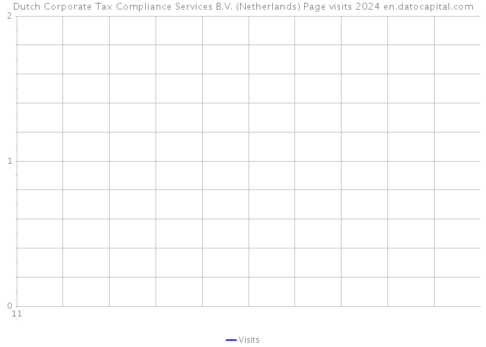 Dutch Corporate Tax Compliance Services B.V. (Netherlands) Page visits 2024 