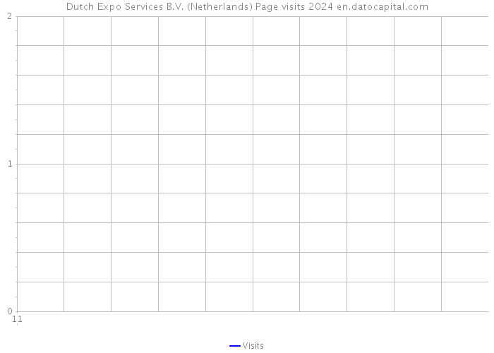 Dutch Expo Services B.V. (Netherlands) Page visits 2024 