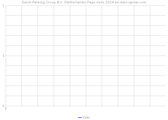 Dutch Parking Group B.V. (Netherlands) Page visits 2024 