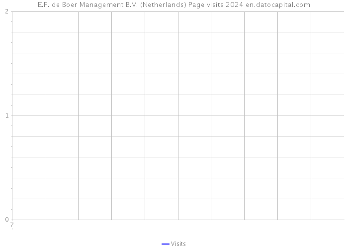 E.F. de Boer Management B.V. (Netherlands) Page visits 2024 