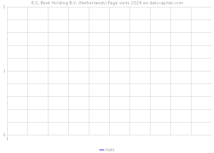 E.G. Beek Holding B.V. (Netherlands) Page visits 2024 