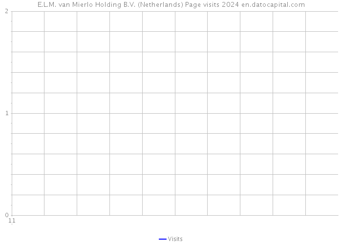 E.L.M. van Mierlo Holding B.V. (Netherlands) Page visits 2024 