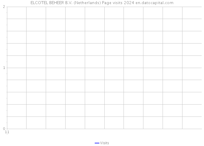 ELCOTEL BEHEER B.V. (Netherlands) Page visits 2024 