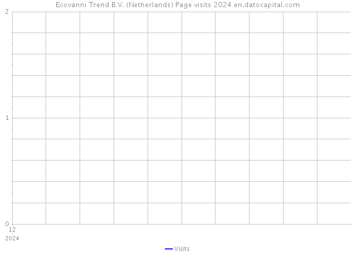 Ecovanni Trend B.V. (Netherlands) Page visits 2024 