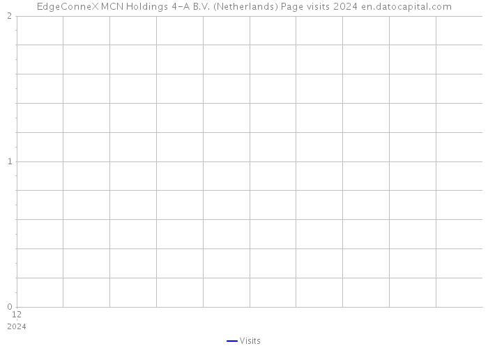 EdgeConneX MCN Holdings 4-A B.V. (Netherlands) Page visits 2024 
