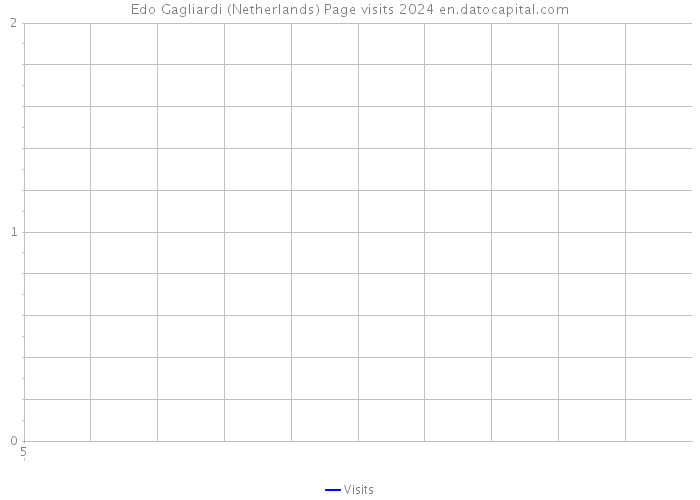 Edo Gagliardi (Netherlands) Page visits 2024 