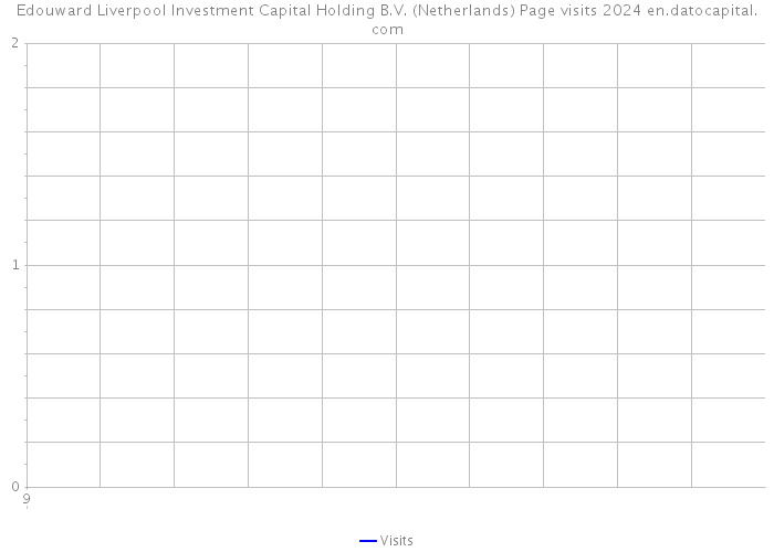 Edouward Liverpool Investment Capital Holding B.V. (Netherlands) Page visits 2024 