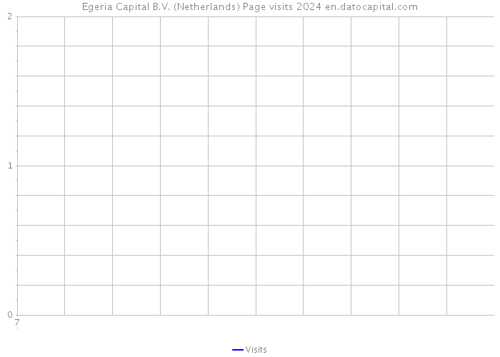 Egeria Capital B.V. (Netherlands) Page visits 2024 
