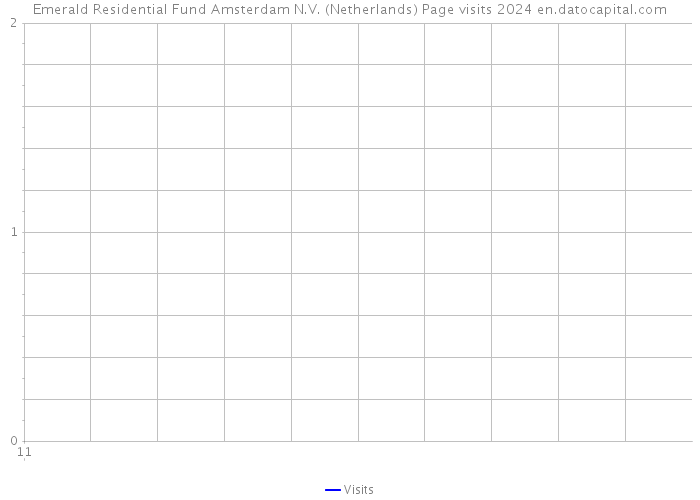 Emerald Residential Fund Amsterdam N.V. (Netherlands) Page visits 2024 