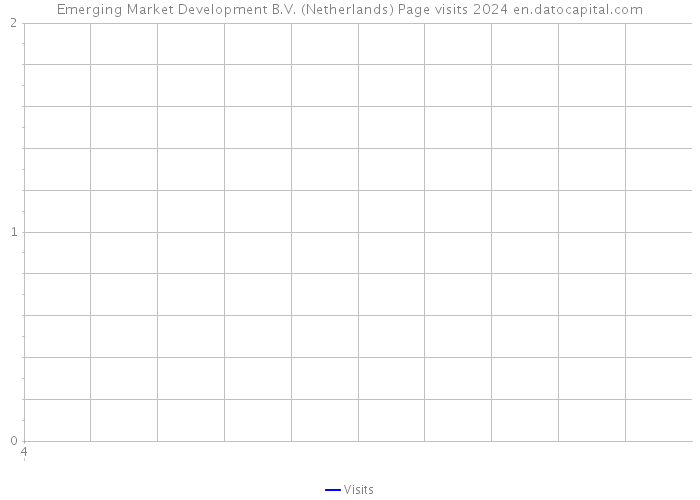 Emerging Market Development B.V. (Netherlands) Page visits 2024 