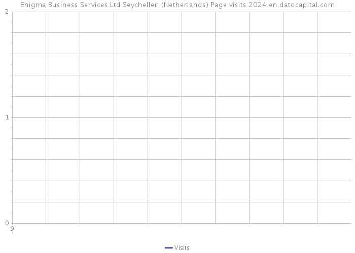 Enigma Business Services Ltd Seychellen (Netherlands) Page visits 2024 
