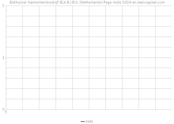 Enkhuizer Aannemersbedrijf (E.A.B.) B.V. (Netherlands) Page visits 2024 