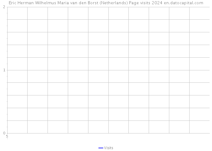 Eric Herman Wilhelmus Maria van den Borst (Netherlands) Page visits 2024 