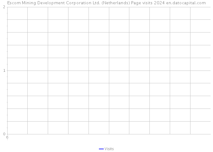 Escom Mining Development Corporation Ltd. (Netherlands) Page visits 2024 