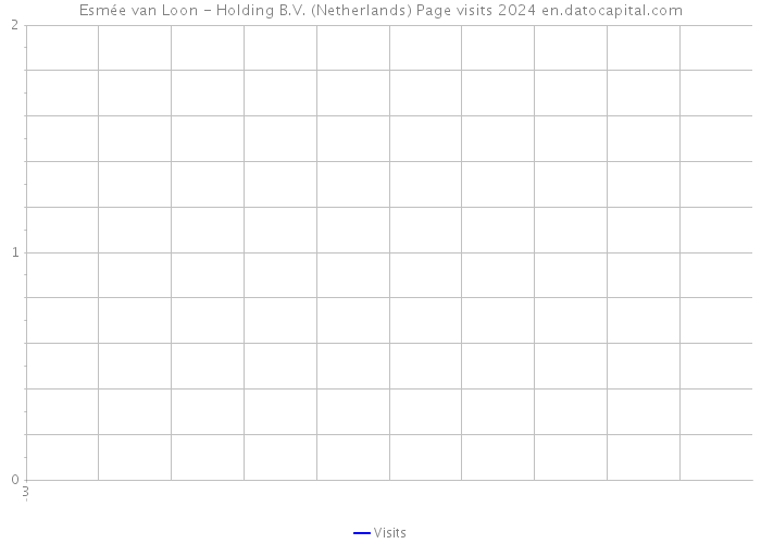 Esmée van Loon - Holding B.V. (Netherlands) Page visits 2024 