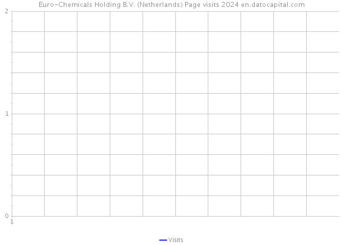 Euro-Chemicals Holding B.V. (Netherlands) Page visits 2024 