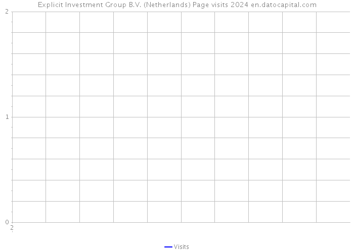 Explicit Investment Group B.V. (Netherlands) Page visits 2024 