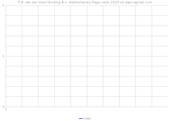 F.B. van der Veen Holding B.V. (Netherlands) Page visits 2024 