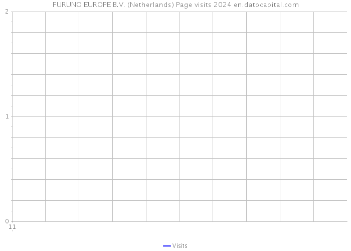 FURUNO EUROPE B.V. (Netherlands) Page visits 2024 
