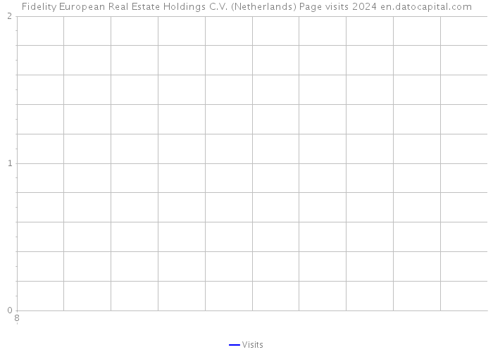 Fidelity European Real Estate Holdings C.V. (Netherlands) Page visits 2024 