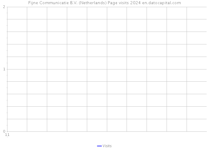 Fijne Communicatie B.V. (Netherlands) Page visits 2024 