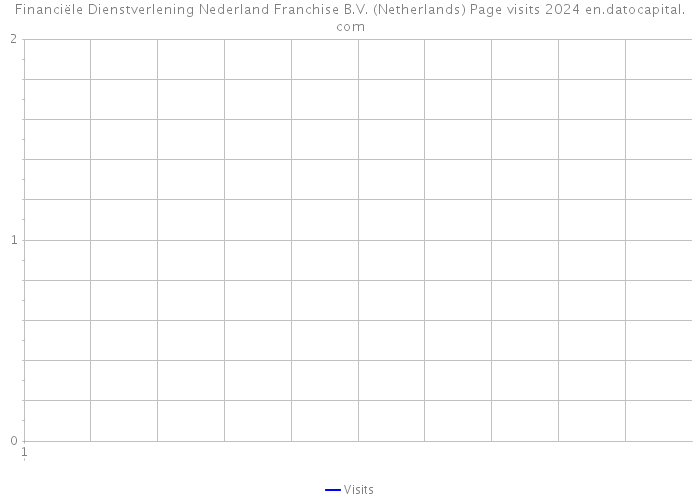 Financiële Dienstverlening Nederland Franchise B.V. (Netherlands) Page visits 2024 