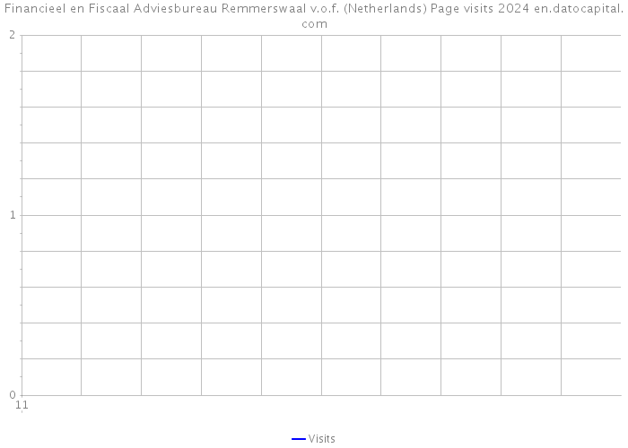 Financieel en Fiscaal Adviesbureau Remmerswaal v.o.f. (Netherlands) Page visits 2024 
