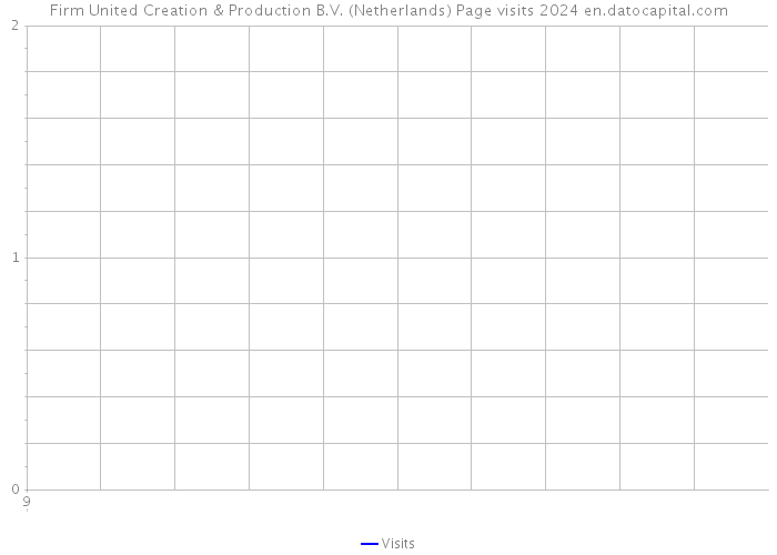 Firm United Creation & Production B.V. (Netherlands) Page visits 2024 