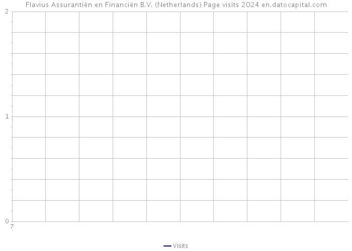 Flavius Assurantiën en Financiën B.V. (Netherlands) Page visits 2024 