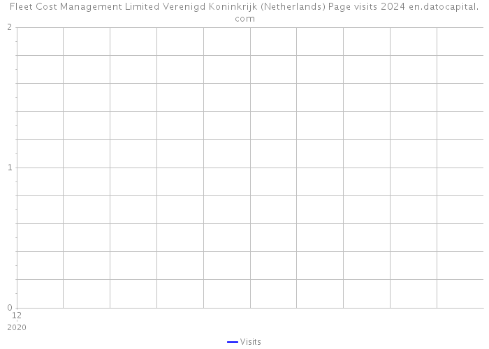 Fleet Cost Management Limited Verenigd Koninkrijk (Netherlands) Page visits 2024 