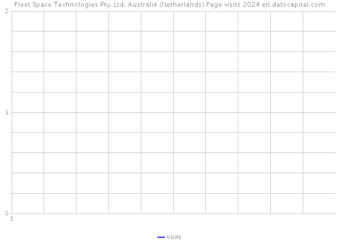 Fleet Space Technologies Pty. Ltd. Australië (Netherlands) Page visits 2024 